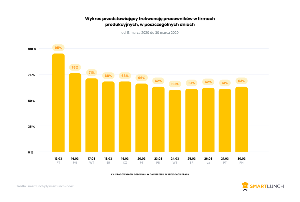 michaloblak's tweet photo. #polskiprzemysl bez przestojów. 💪 Frekwencja pracowników produkcyjnych na poziomie 63% według #SmartLunchIndex ➡ https://t.co/tchkAuZbvC

#koronawiruspolska #CoronaVirusUpdate #koronawirus @DziennikPL @gazeta_wyborcza @Money_pl @PracodawcyRP @PolskiPrzemysl https://t.co/U2PjmuswvJ