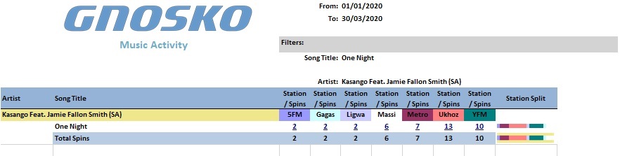 afstereomusic's tweet photo. @KasangoMusic @NoraEnPure @KasangoMusic congratulations on the rapid success of your single #OneNight. Some of the biggest radio stations in the country are making us dance to it. #KnowYourSpins https://t.co/5DL2lw7LhI