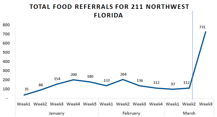 UnitedWayNWFL's tweet photo. Food referrals have spiked drastically in our area according to 2-1-1 of Northwest Florida #COVID19 #food https://t.co/ybjPIsrRjw