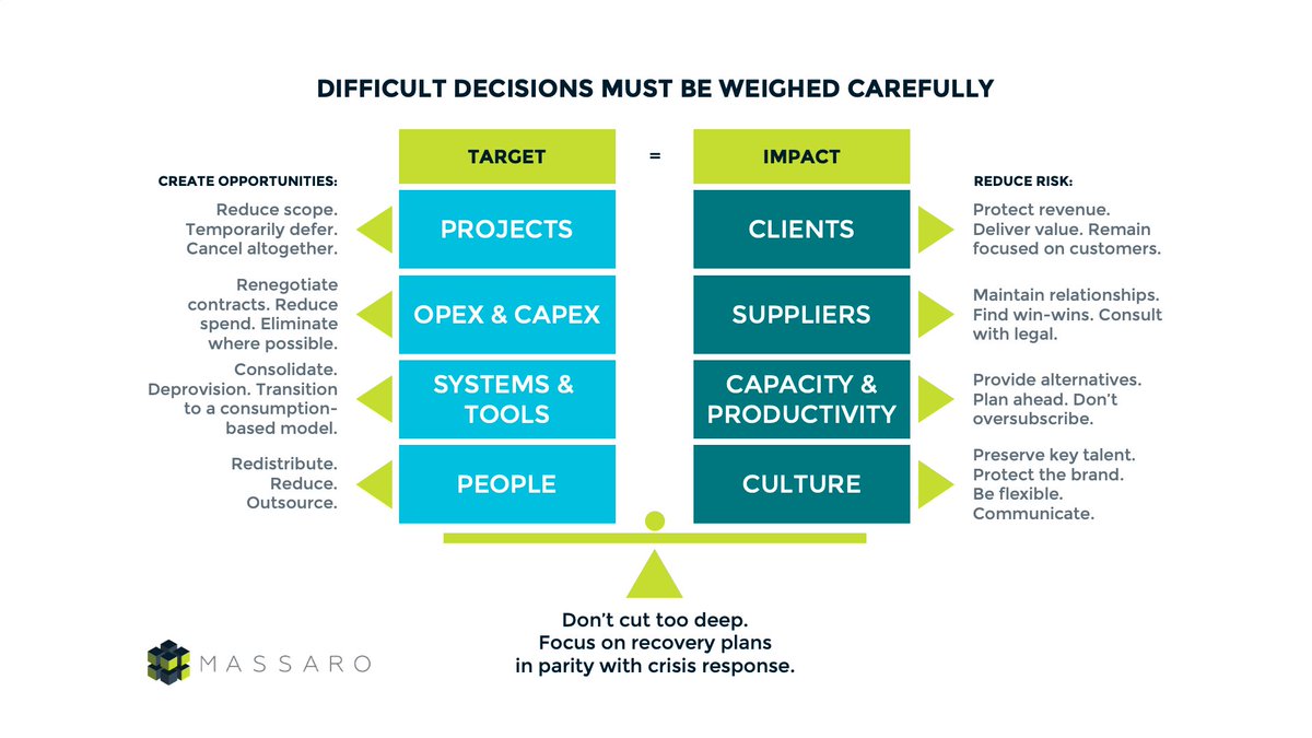 MassaroConsult's tweet photo. Some decisions are intended to address a certain function but have a huge impact on other areas of business. Especially in times of #crisis, it's critical to weigh opportunities &amp; risks with an eye on longterm effects. #crisisresponse #businessimpact #strategyexecution @MPapov https://t.co/zgpau3zenr