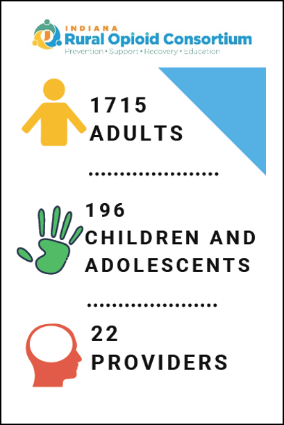 IndianaRHA's tweet photo. The IN Rural Opioid Consortium has all of the necessary elements to educate and support communities in rural healthcare settings across the state of Indiana. More here: https://t.co/56CWlMqqmu
#IRHA #grantwork #OpioidUseDisorder #substanceuse #reducethestigma #ruralhealth https://t.co/shd8IuXLMq