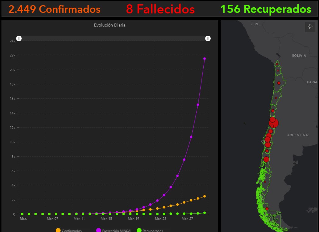 2449 contagiados, 156 recuperados y  8 fallecidos (condolencias a las familias) siga las gráficas de <a href="/Soportaltda/">SOPORTA</a> con las últimas actualizaciones del #covid19chile biobiochile.cl/mapacoronaviru…
#GIS #maps