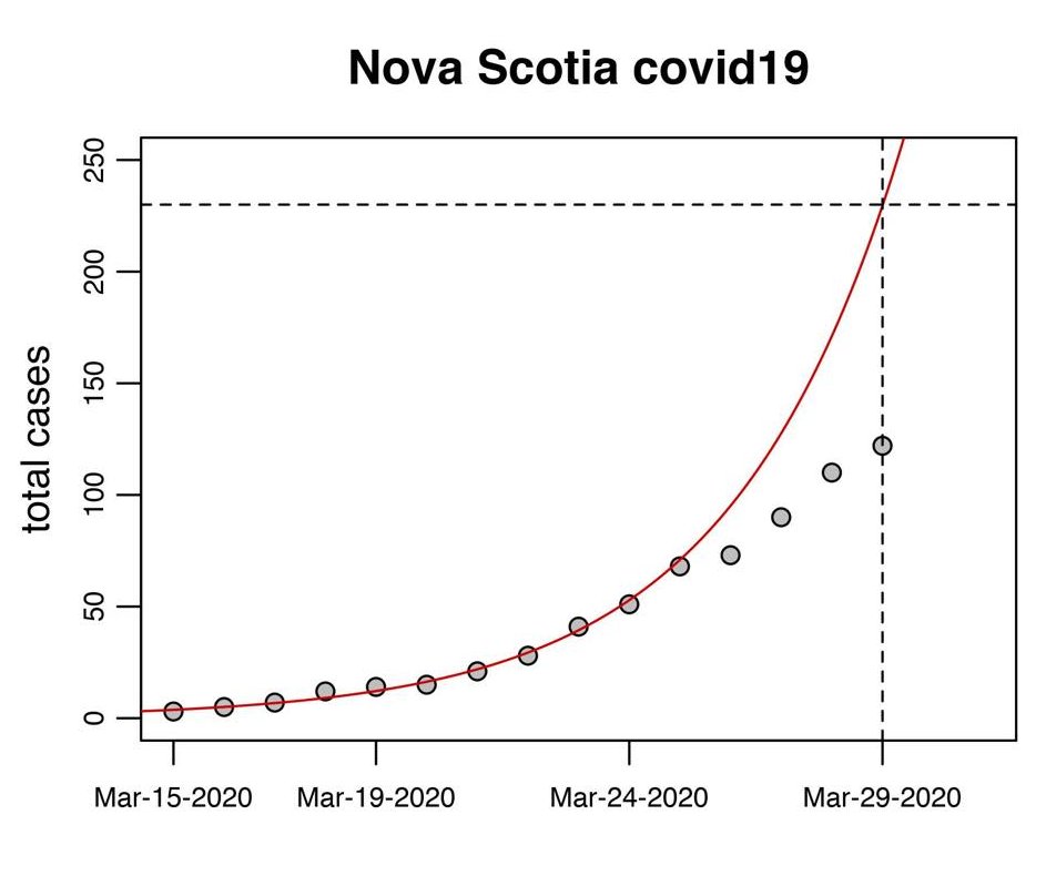 GBenjaminHFX's tweet photo. This chart has been making its rounds on Facebook (via Chris Algar)

The grey dots are reported cases of #COVID19 in Nova Scotia and the red line is usual logarithmic growth likely to occur without any public health measures.

Looks like we're doing something right. https://t.co/pYk6oOwSeh