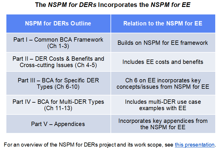 NSPM_DERs's tweet image. New NSPM Quarterly has DER CE updates – See which states use NSPM in #DistributedEnergyResource BCA &amp;amp; more: bit.ly/NESP_NEWS 
#CostEffectiveness
