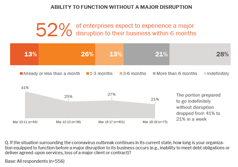 From <a href="/451Research/">451 Research</a>, part of <a href="/SPGMarketIntel/">S&P Global Market Intelligence</a>: A #coronavirus flash survey wave was conducted in March 2020, focusing on the impact of the global #COVID19 outbreak to businesses. Read their findings: ow.ly/qbwD50yZGiC