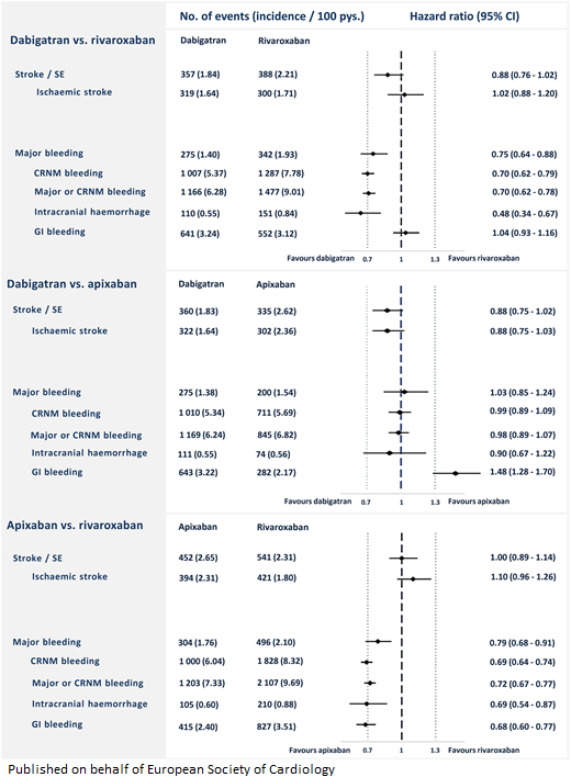 European Society of Cardiology Journals (@esc_journals) on Twitter photo Similar risk of stroke with dabigatran vs rivaroxaban vs apixaban but lower risk of major bleeding with dabigatran and apixaban vs. rivaroxaban: real-world data from Norway bit.ly/2xztPls
#EHJPharmacotherapy <a href="/AgewallStefan/">Stefan Agewall</a> #cardiotwitter Similar risk of stroke with dabigatran vs rivaroxaban vs apixaban but lower risk of major bleeding with dabigatran and apixaban vs. rivaroxaban: real-world data from Norway bit.ly/2xztPls
#EHJPharmacotherapy <a href="/AgewallStefan/">Stefan Agewall</a> #cardiotwitter
