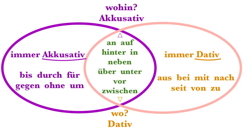 Die Wechselpräpositionen