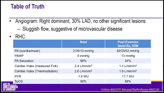 DrHilaryShapiro's tweet photo. #StumpTheProfessor Case 2 presented by @CharlieJainMD
Middle aged F with HFpEF and DOE, goes for exercise RHC showing exercise pulm HTN. https://t.co/Td8zUEv3bJ