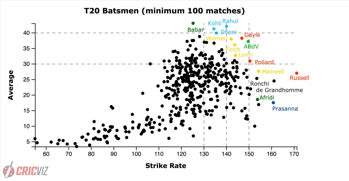 Who are the frontier pushers in T20? This scatter plot shows the batsmen operating in the upper bounds of averages and strike rates.