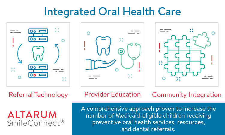 SmileConnected's tweet photo. Low-income children are 5x more likely to suffer from untreated tooth decay compared to children with greater means. Combining technology, education &amp; community integration can improve access to dental care. Learn about our integrated model: https://t.co/3gB5cyZcRA #HealthEquity https://t.co/z2A58gO1zo
