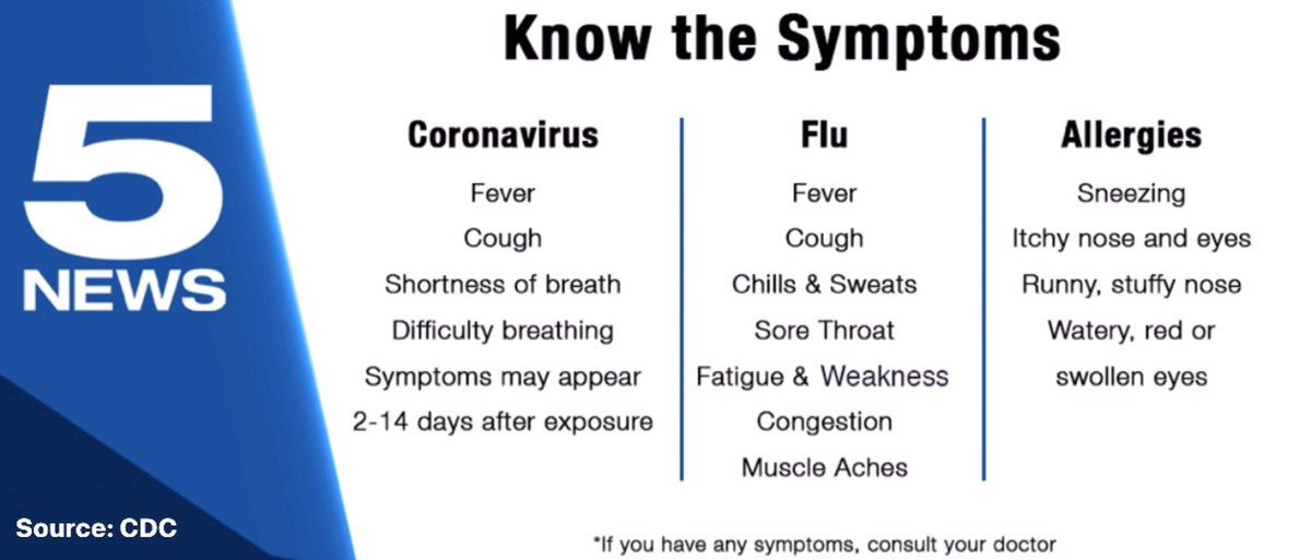 Spring is here. 💐 Make sure you know the symptoms. 🤧 If you have any questions or concerns, you should always consult your doctor. 👩‍⚕️👨‍⚕️
#KRGV #rgv #Coronavirus #allergies