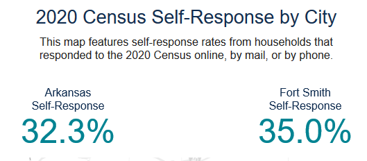 FtSmithARK's tweet photo. Keep it up #FSArk Your commitment to #BeCounted in the #2020Census is a critical way to #ShapeYourFuture https://t.co/XaEX8CTLFE