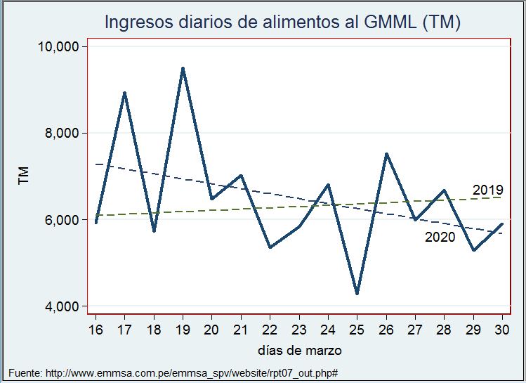 EZegarra3's tweet photo. Con datos al día de hoy 30 de marzo, el volumen total de ingreso de alimentos al GMML de última quincena han seguido con tendencia a la baja y ya estamos con ingresos promedio inferiores a mismo periodo del año 2019...y gobierno aún no tiene NINGUNA medida para el agro y lo rural https://t.co/VfHPoNSkQX
