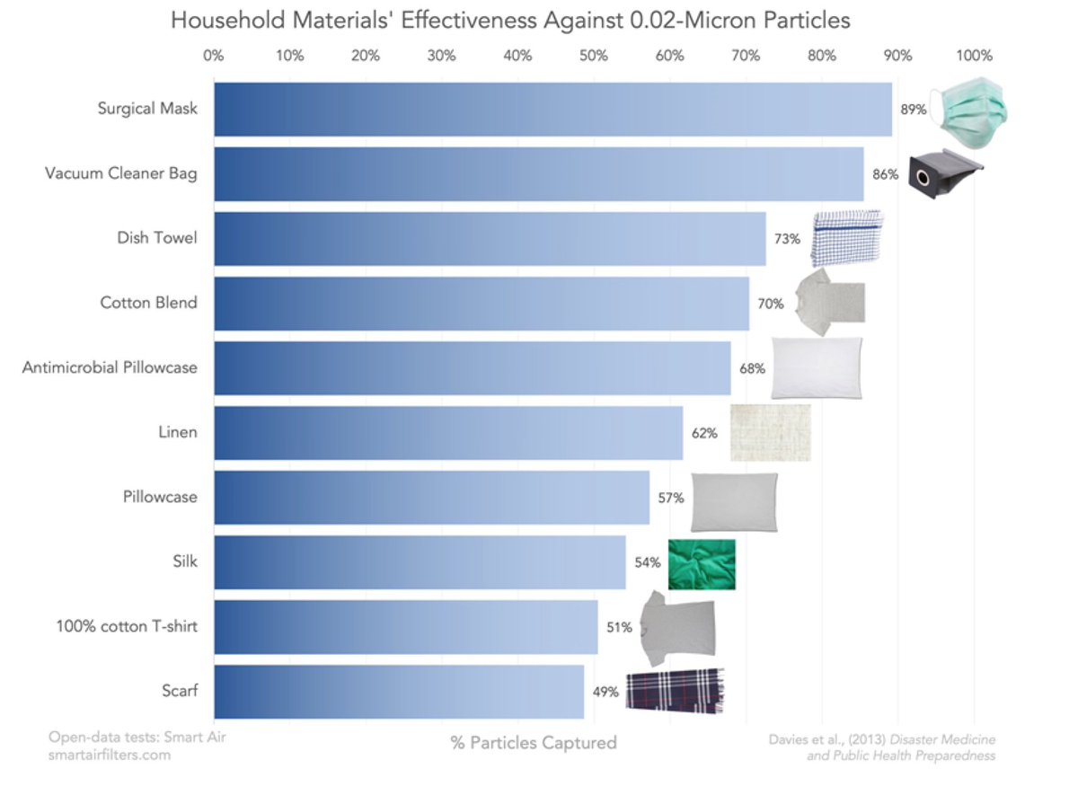 Surgical masks are not the only thing that stops viral spread.
