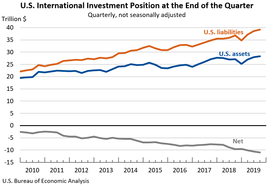 The other side of the ledger is often ignored by the dollar bull camp. Foreigners own $39 trillion of U.S. assets. (The U.S. only owns $28 trillion of foreign assets.)