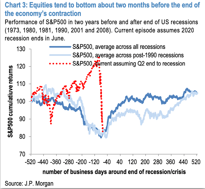 Inversor_IBEX's tweet photo. #SP500
Comportamiento del #SPP500 dos años antes y después del fin de la recesión:
- Línea azul oscura: la media del #SP500 en todas las recesiones
- Línea azul clara: la media del #SP500 en las recesiones después de 1990.
Asumen que la actual recesión termina en Q2 https://t.co/Idl01QQOP6