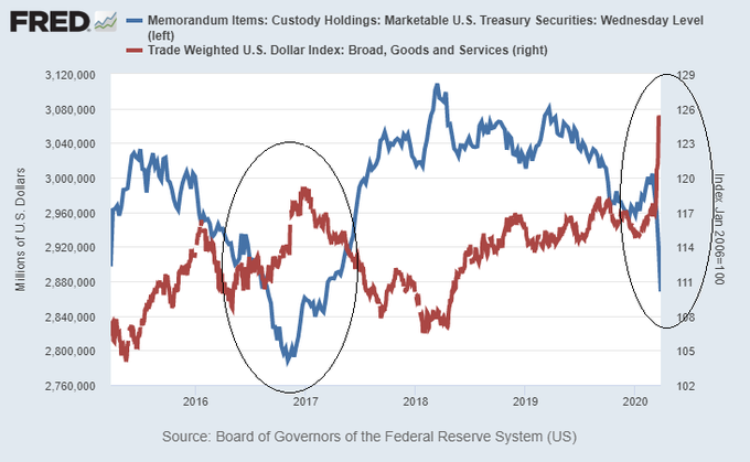 So, when foreigners are short dollars, they can sell their U.S. assets to get dollars. As a specific example, foreigners liquidate their Treasury holdings that they hold at the Fed (custodian) in response to dollar spikes: