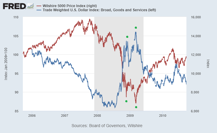 In other words, dollar bulls seem to underestimate how much damage a strong dollar does to U.S. asset prices in this environment. It's no surprise that in 2008, the stock market bottomed identically as the dollar topped: