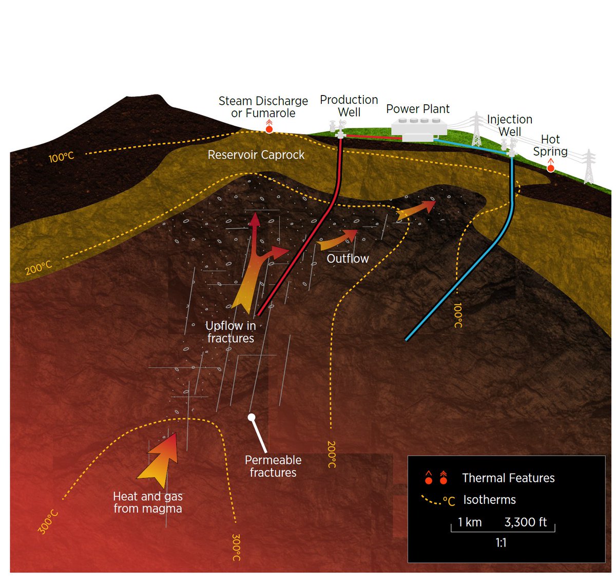 2/Geothermal involves drilling deep wells into hot areas to directly produce steam, which means it’s supply chain overlaps significantly with oil and gas. As much as 50% of the cost of geothermal comes from drilling, so a plunge in oil prices can drop costs dramatically.