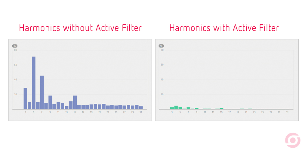 circutor's tweet photo. What are #Harmonics? Find out in the "#HarmonicFiltering Solution" free #Webinar on April 03. #PowerQuality. Register now: https://t.co/M2ChHTGaw3 https://t.co/H5lfIgABe5