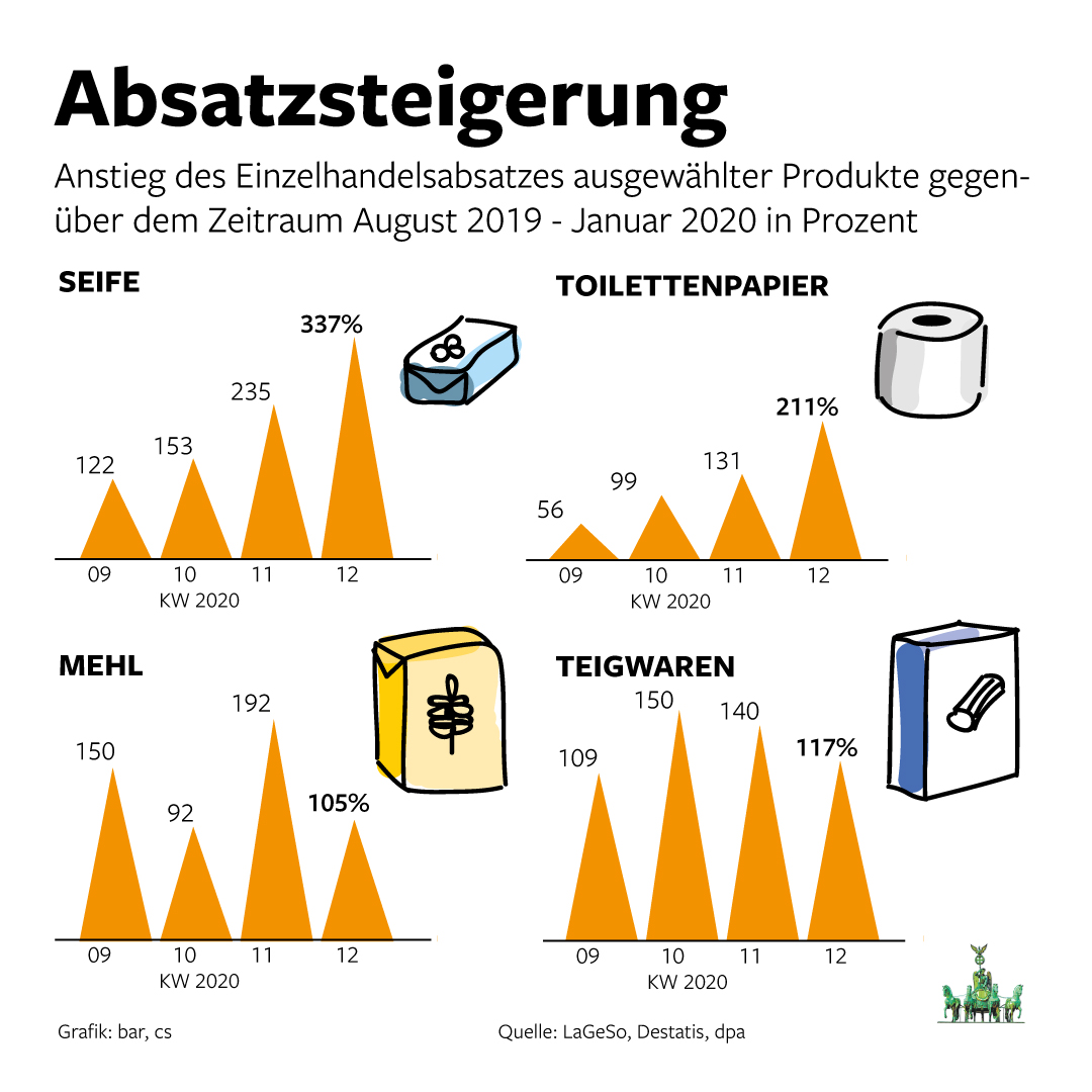 BMgrafik's tweet photo. Anstieg des Einzelhandelsabsatzes von Seife, Toilettenpapier, Mehl und Teigwaren gegenüber dem Zeitraum August 2019 - Januar 2020 in Prozent
#corona #absatzsteigerung #seife #mehl #klopapier #teigwaren #einkäufe #mehralssonst #Grafik https://t.co/Fx8tipLkpG