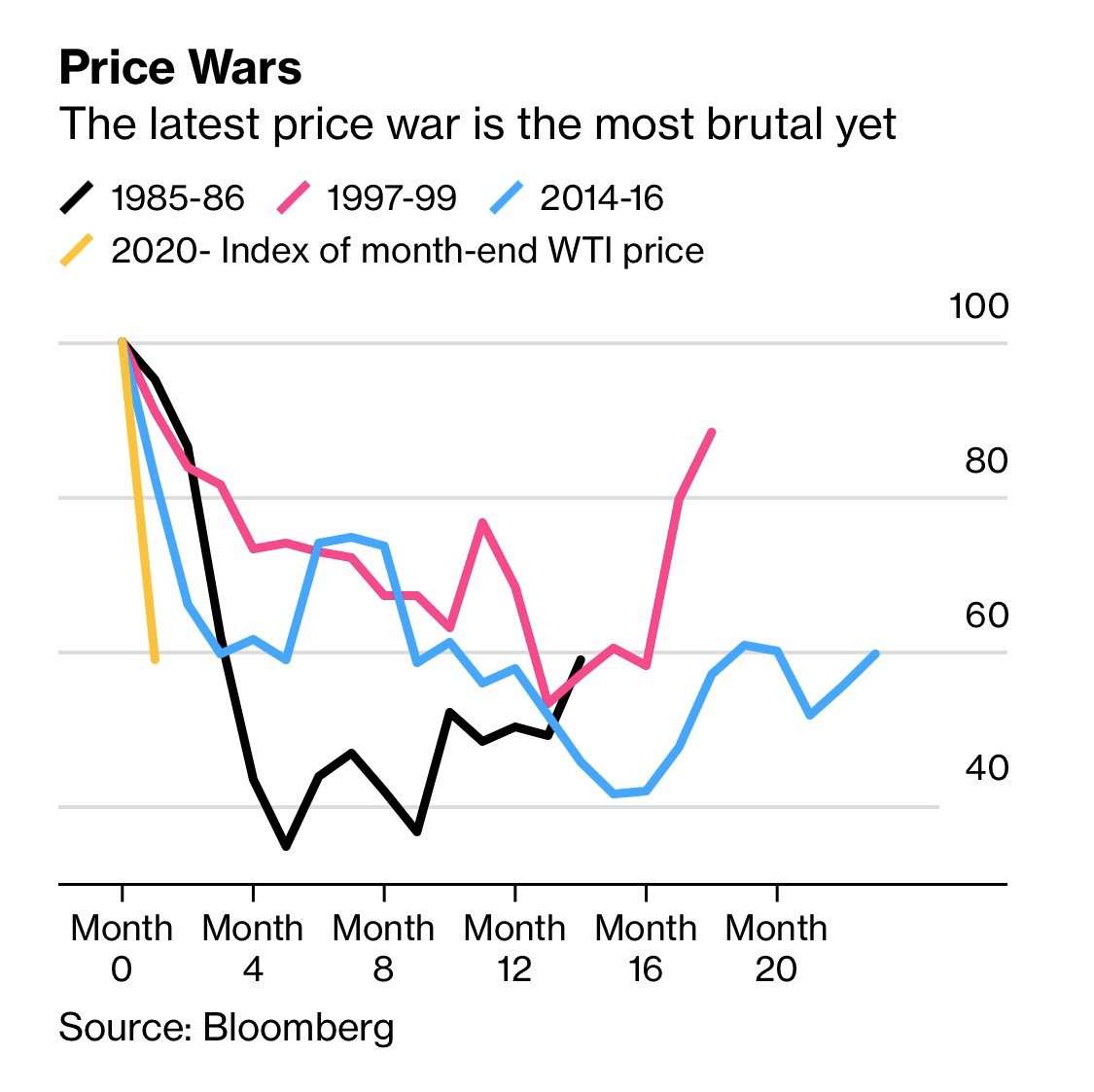 3/The oil price crash has been far, fast and unprecedented. This chart from  @javierblas shows how the 2020 crash has been faster than any in modern history, which means the impact on the services costs will likely be greater than ever before.  https://pbs.twimg.com/media/ETbSB0hXsAAAAqx?format=jpg&name=medium