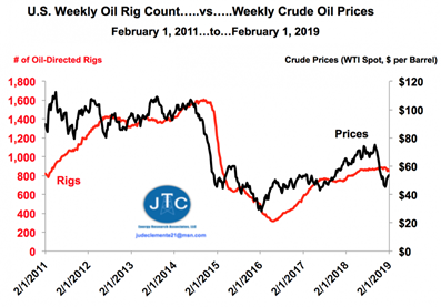 4/Rig count is a good measure of activity, which also means it's a good proxy for cost impact. In the last crash US Rig Count fell rapidly to below 400. This one will be even deeper. As a result, oil field services costs will likely drop 20-40% or more.