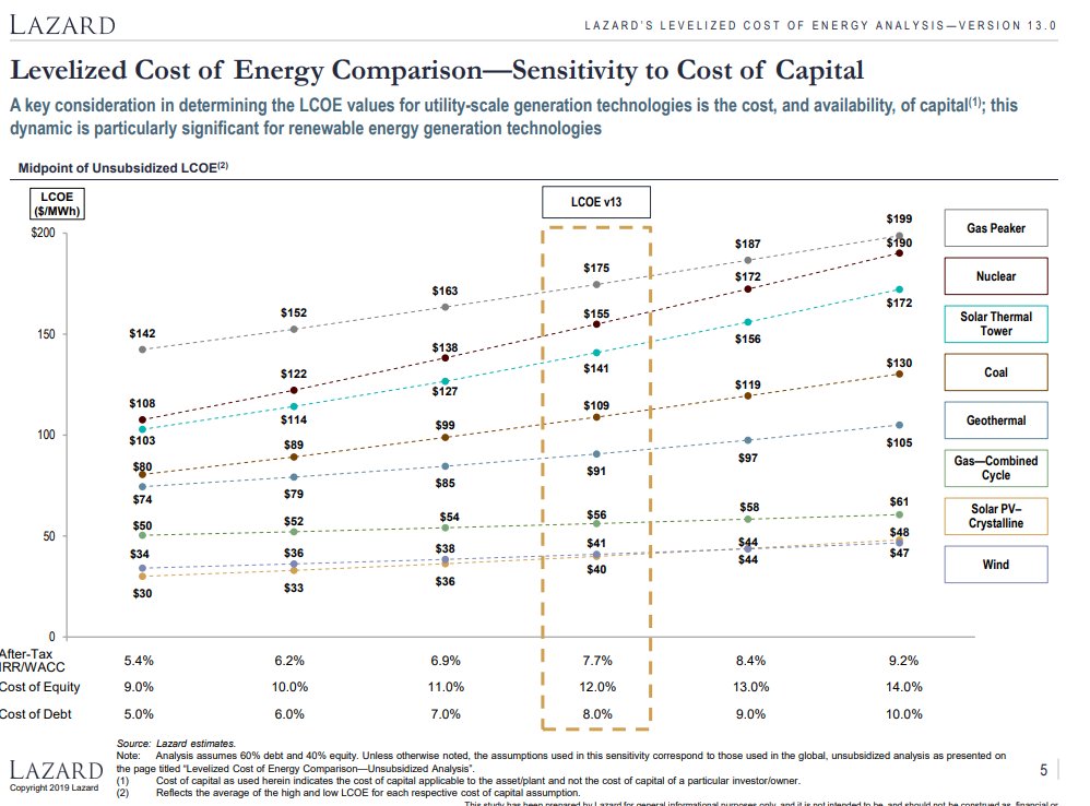 8/And interest rates have dropped globally by ~2% this year. Since geothermal, like all renewables, substitutes Fuel with Capital, lower financing costs make a huge difference on costs. See Lazard: