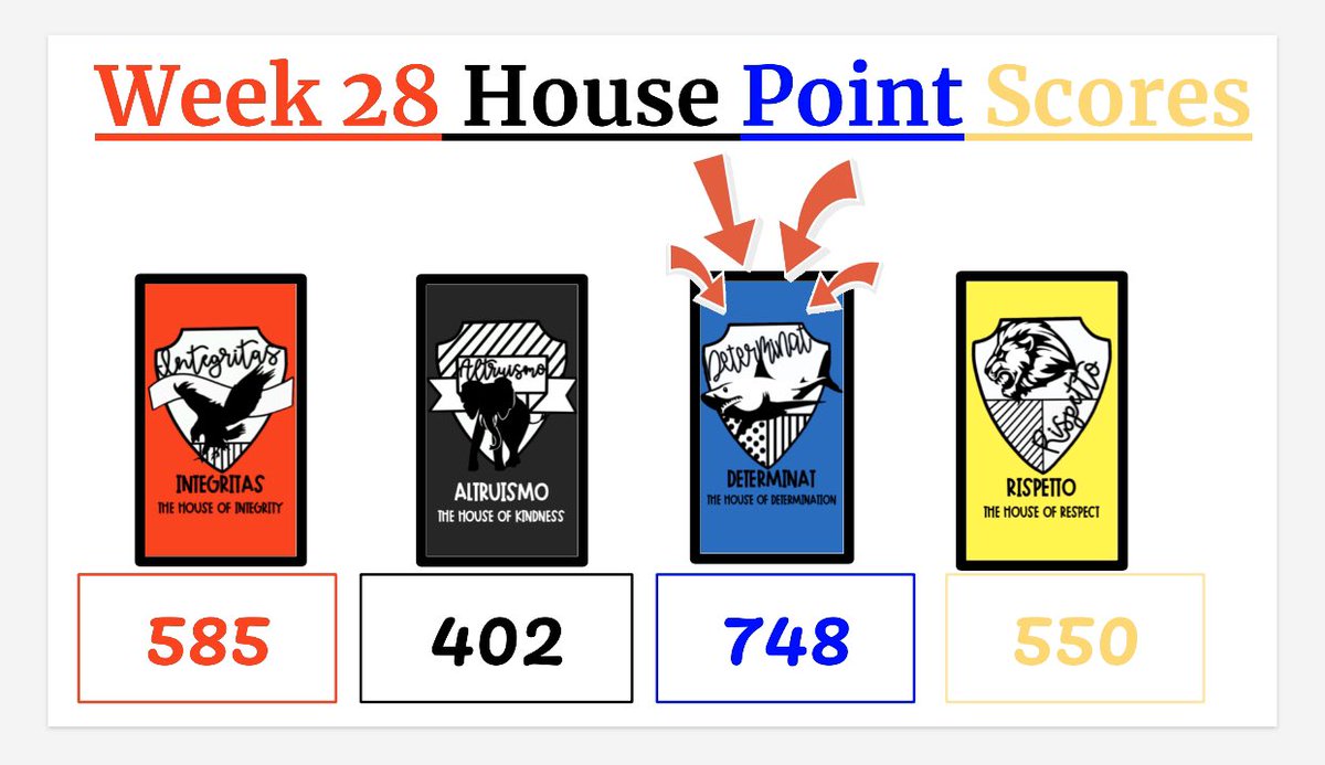 AzaleaLaMaestra's tweet photo. #RuthES #HousePoints #HouseSystem #Determinat #Integritas #Rispetto #Altruismo #GetThoseHousePoints https://t.co/ZTeqiShESC