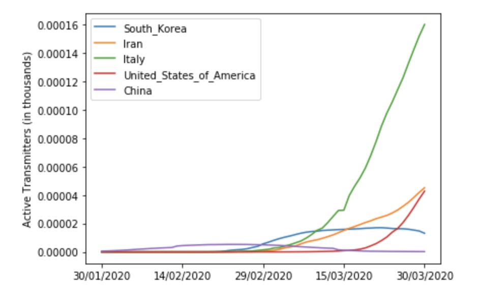 JessNadalin's tweet photo. Today's update: the US now leads in the number of active transmitters, and is almost matched with Iran for active transmitters as a proportion of total population. #COVID19 #DataAnalytics https://t.co/rSyJ7DlqIv