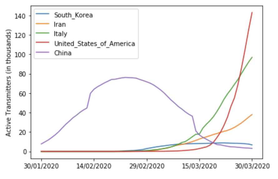 JessNadalin's tweet photo. Today's update: the US now leads in the number of active transmitters, and is almost matched with Iran for active transmitters as a proportion of total population. #COVID19 #DataAnalytics https://t.co/rSyJ7DlqIv