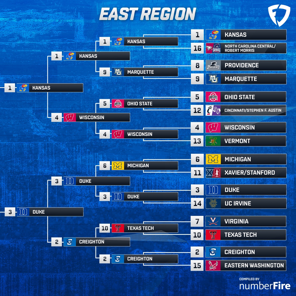 FanDuel's tweet photo. 🚨 EAST REGIONAL FINAL 🚨

We kick off the Elite 8 with a matchup of two legendary programs for a spot in the #FDFanBracket Final Four

1️⃣ Kansas vs. 3️⃣ Duke

@numberFire favors the Jayhawks with a 66.1% Win Probability 📊 https://t.co/j0suK2ThNy