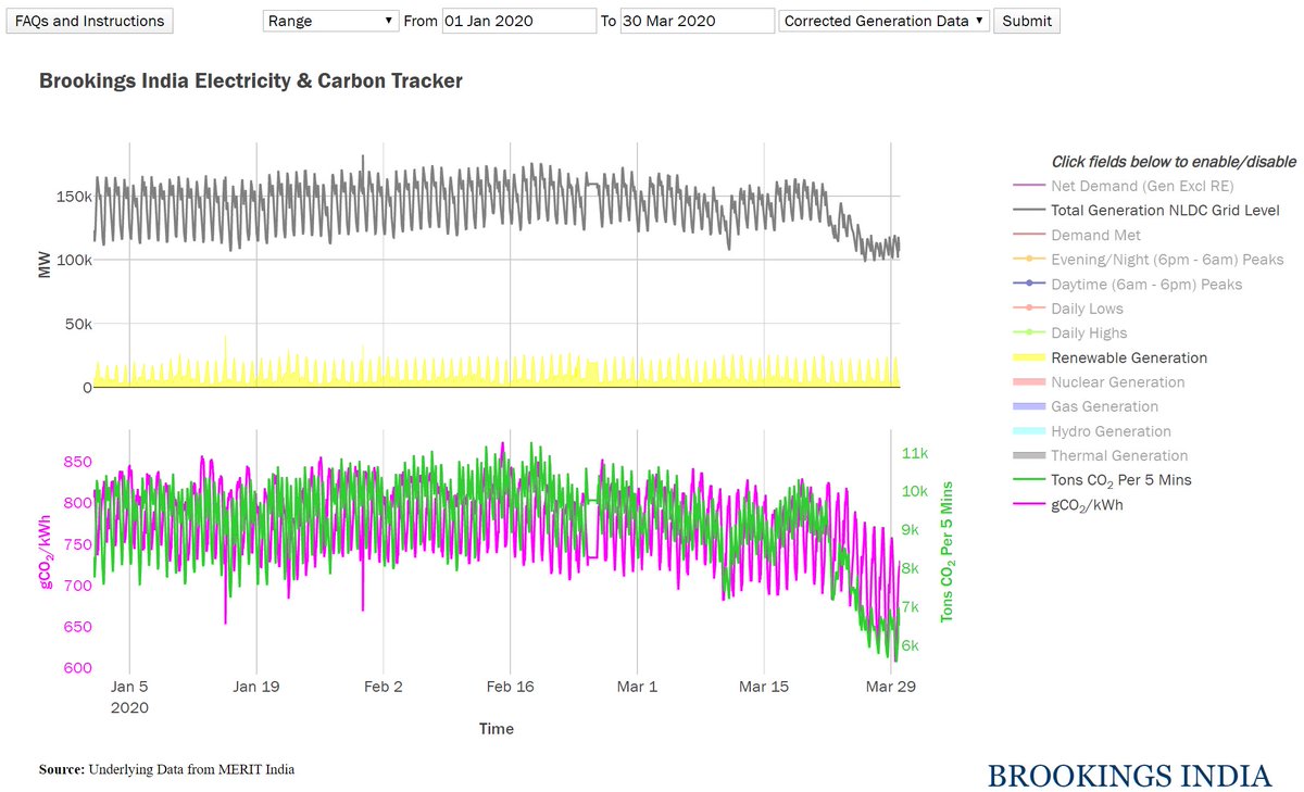 Unsurprisingly, power demand and emissions have fallen during the lockdown. Interestingly, while overall generation of power has fallen, renewable energy generation largely remains at similar levels. Thermal (coal) power generation has taken the hit.  https://carbontracker.in/ 