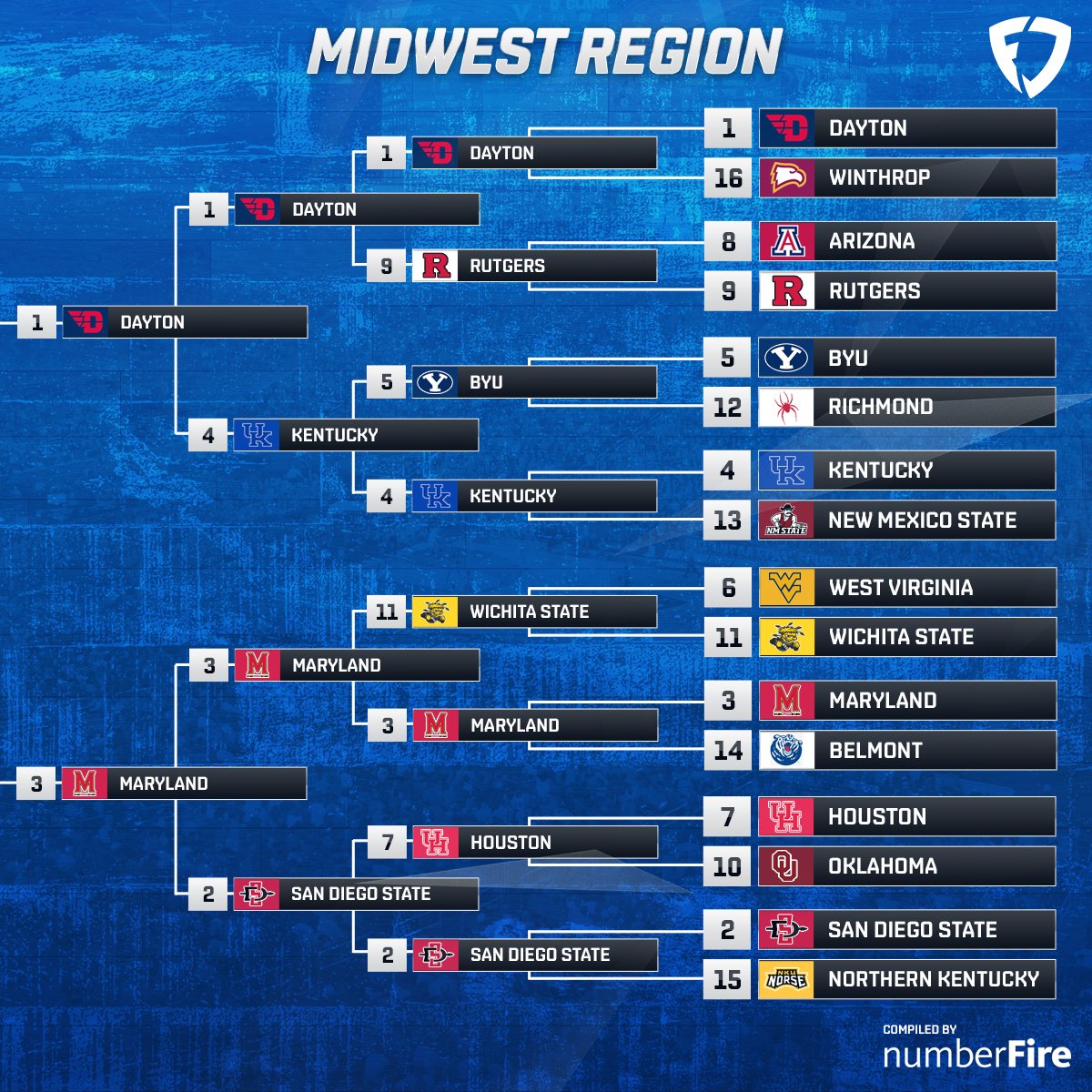 FanDuel's tweet photo. 🚨 MIDWEST REGIONAL FINAL 🚨

We're tipping off the next Elite 8 matchup, with the winner securing a spot in the #FDFanBracket Final Four

1️⃣ Dayton vs. 3️⃣ Maryland

@numberFire favors the Flyers with a 62.1% Win Probability 📊 https://t.co/Bir8QZapNl