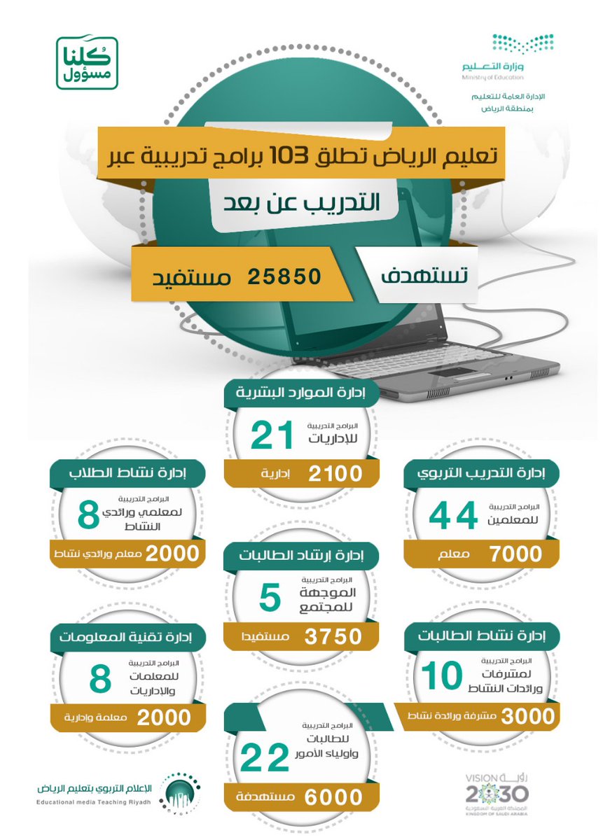 أطلقت #تعليم_الرياض حزمة من برامج #التدريب_عن_بعد ؛ بلغ مجموعها ( ١٠٣ ) برامج تدريبية، تستهدف أكثر من ( ٢٥٨٥٠ ) مستفيداً من شاغلي الوظائف التعليمية والإدارية والطلبة وأولياء أمورهم.