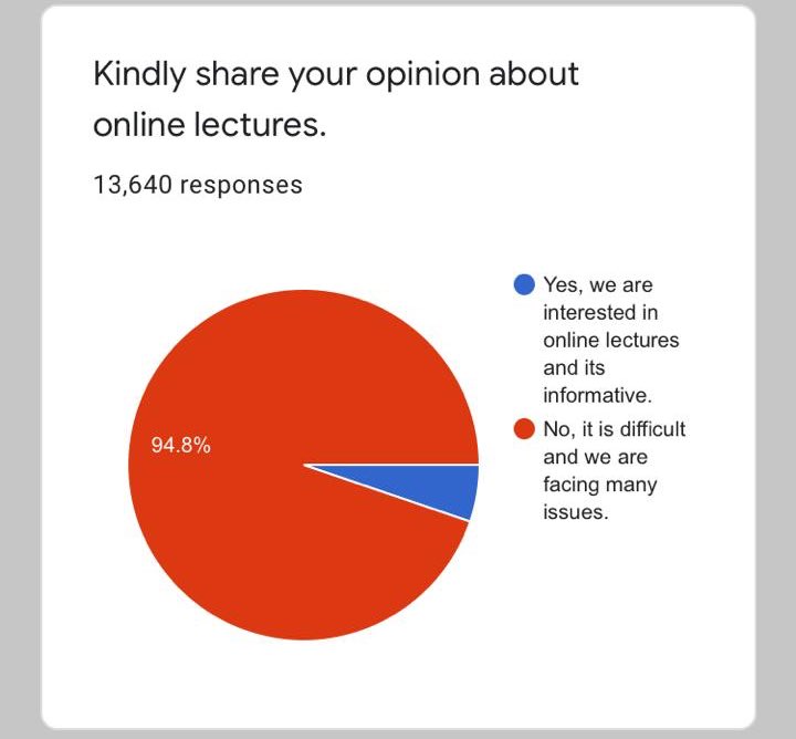 Usmanafzal854's tweet photo. 94% students are facing issues in online classes so stop this shit
#FastiansDemandSemesterBreak
@HECOfficial

@Shafqat_Mahmood https://t.co/9O9oP1h1OH