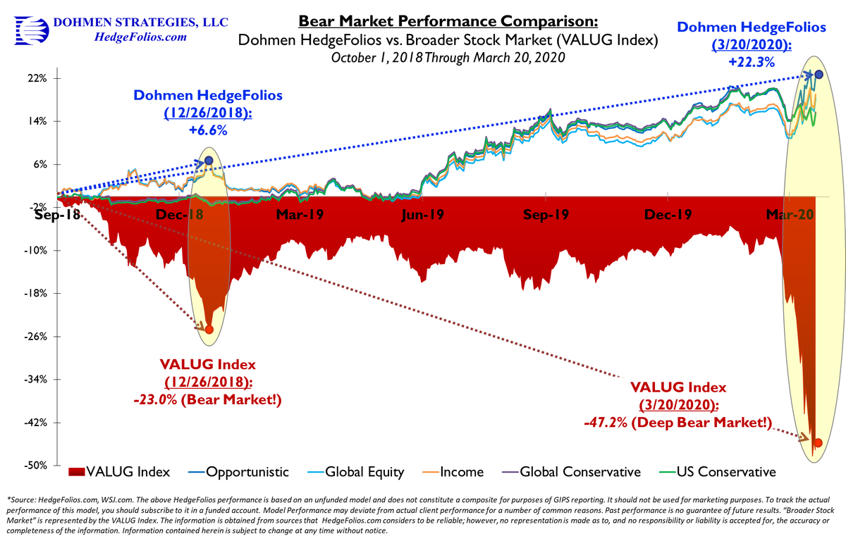 HedgeFolios's tweet photo. While the #stockmarketcrash over the past six weeks has wipe out more than $26 TRILLION of value, our #HedgeFolios members were nicely protected and profiting. In fact, ahead of #bearmarkets since the 2018 top, members were prepared for the turmoil. Visit https://t.co/2rOfoPqYiG https://t.co/vPL9HmUkUI