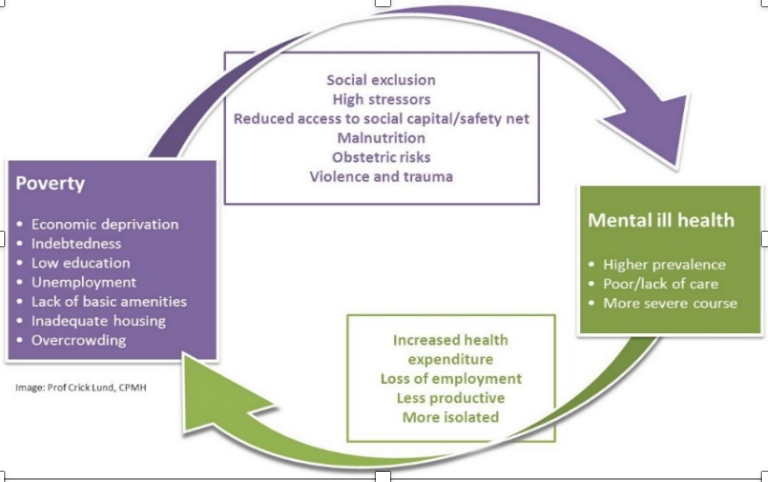 MindedGlobally's tweet photo. #COVID19 and #globalMH NGOs key issues #2/4
1. Expect ⬆️ mental ill-health - huge impact on social determinants due to lock-downs and illness.
2. ⚠️Those w/ pre-existing illness esp affected - accessing medication, still institutionalised neglected. https://t.co/PM0wJEgcCs