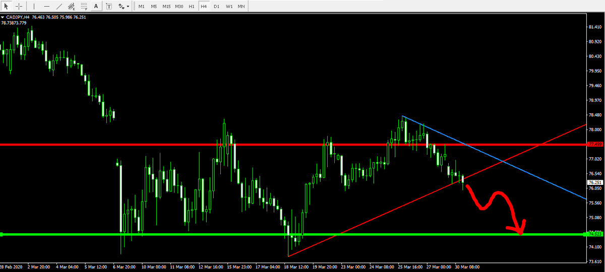TradeWithChar's tweet photo. #cadjpy ＃カナダ円 4時間足分析：）

参考になれば嬉しいです：）

#副業 #在宅ワーク #誰でも #簡単 #稼げる副業 #副業 #貯金 #Fx #business #高収入 #株価 #自由 #お金 #稼ぐ #自動化 #労働 #ネットビジネス #権利収入 #ライフスタイル #不労所得投稿 #仕事 #月収 #バイナリー #不労収入 https://t.co/jSXhlJBLmW