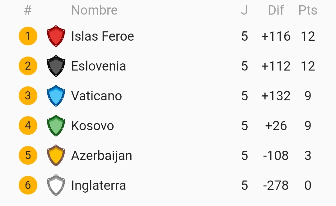 AtwUef's tweet photo. Así finaliza el grupo D, con la clasificación de @FFeroe y @esloveniaarg. https://t.co/BNOR45jHiy