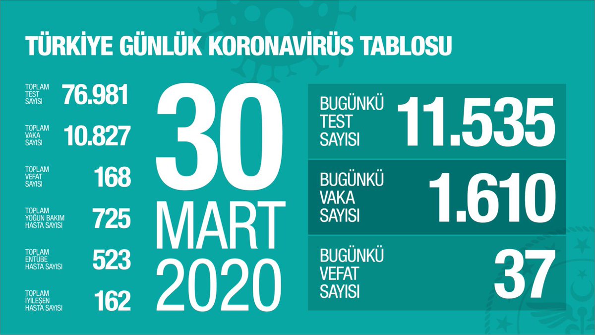 Ülkemizin mevcut Koronavirüs tablosunu burada ve aşağıda paylaştığım linkte bulabilirsiniz.

🔍 covid19.saglik.gov.tr