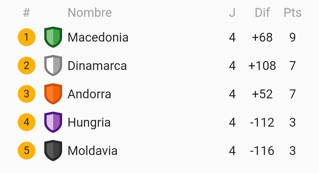 AtwUef's tweet photo. Y el Grupo F nos dejó la sorpresa de los clasificatorios @DanesaSeleccion se impone a @AndorraSel siendo junto @MacedoniaFf los clasificados para el mundial. https://t.co/KRBWBuZbX7