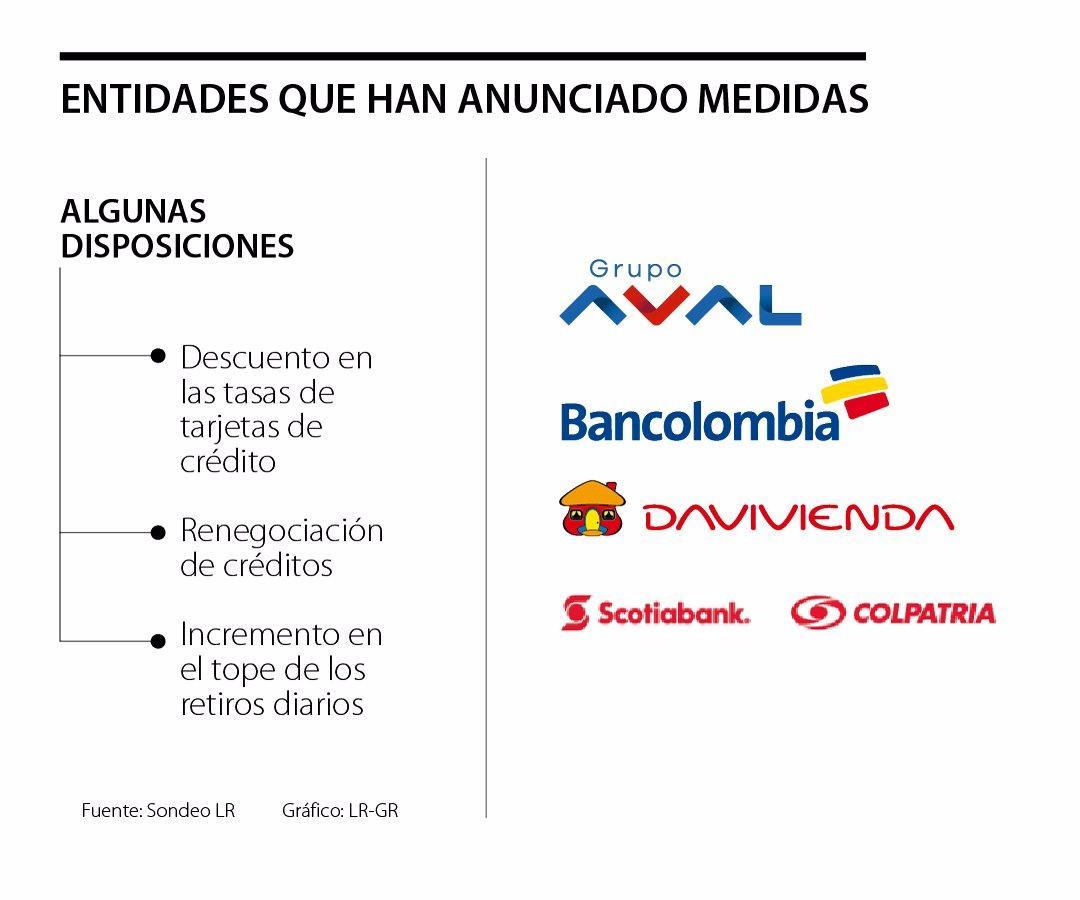 Pregunta del día | ¿Considera que los bancos vienen trabajando para aliviar las deudas de los colombianos ?