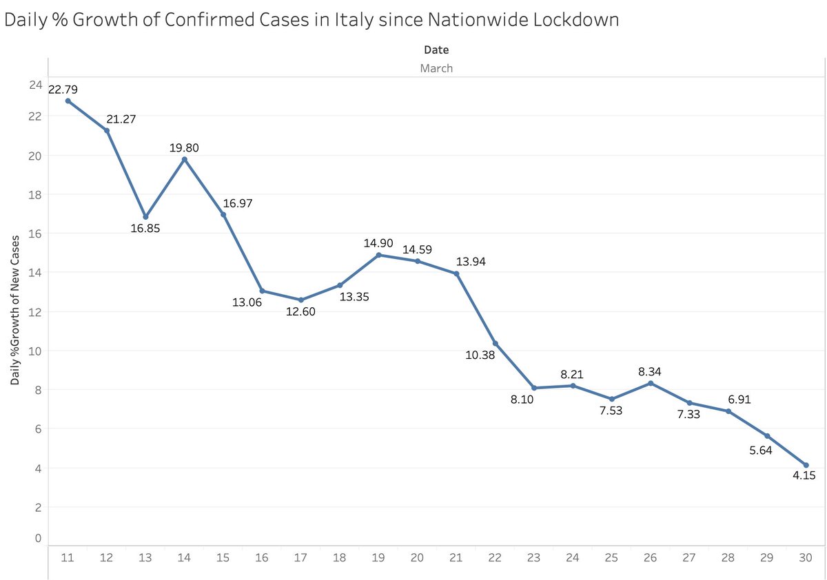 Italy continues to see a massive decline in %growth of new cases since the nationwide lockdown on March 11th. The %growth today is 4.15%. Social distancing and lockdown are effective. Consider following or sharing if interested. #Covid_19  #COVID2019IRELAND