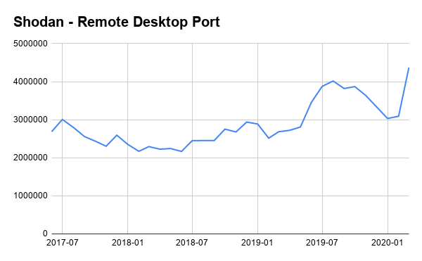 shodanhq's tweet photo. Trends in Internet Exposure: https://t.co/jZBjVX0kyq https://t.co/WGTBPdxuBx