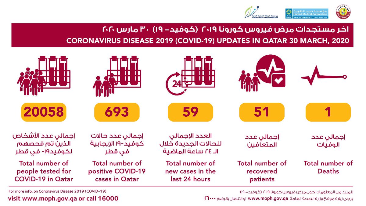 آخر مستجدات فيروس كورونا في قطر
 
Latest update on Coronavirus in Qatar

#سلامتك_هي_سلامتي 
#YourSafetyIsMySafety