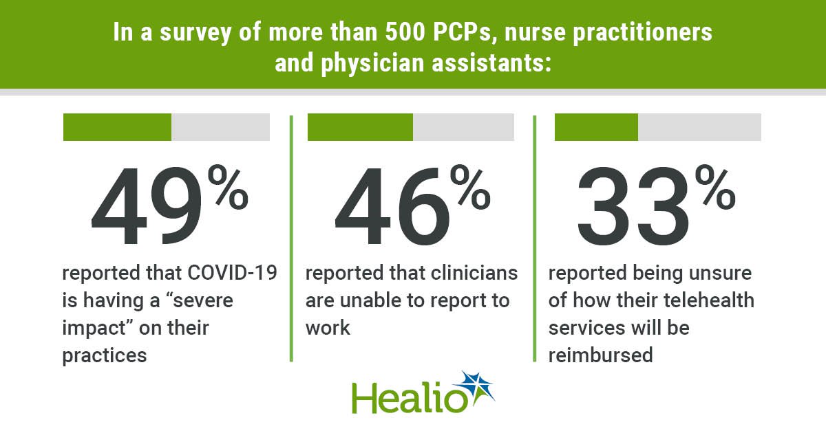 GoHealio's tweet photo. Survey from @GreenCenterOrg and #PCPCC indicates that #primarycare practices ‘shutting down’ due to COVID-19 https://t.co/SB2OMdXp7A #COVID19 #coronavirus #medtwitter @AnnGreiner1 https://t.co/P3rcJq2mfV