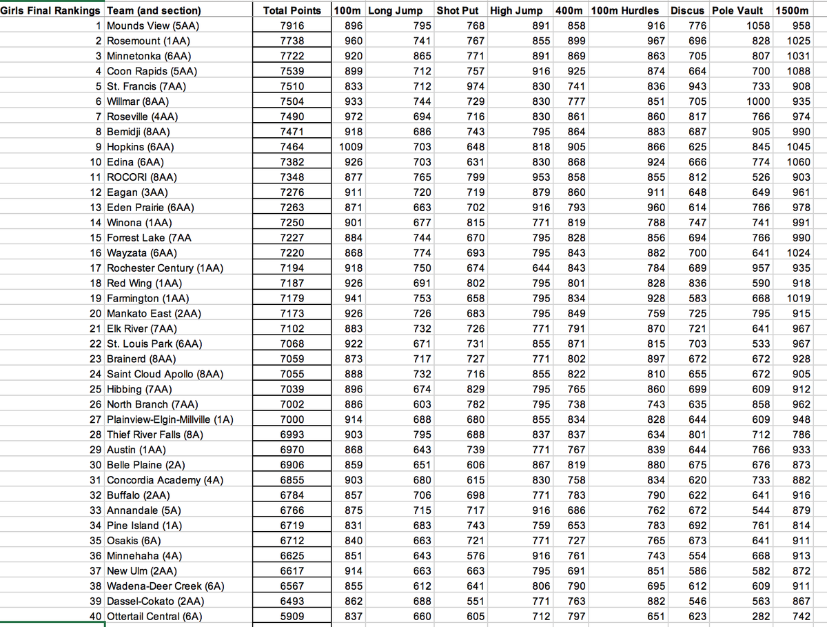 WayzataTrack's tweet photo. Here are the final results from the MN school records decathlon. Mounds View sweeps the B&amp;G AA rankings and Plainview-Elgin-Millville sweeps the A division. Thanks for entering the not annual event. See you are a real meet hopefully sooner then later. https://t.co/QpmvoB4j1P