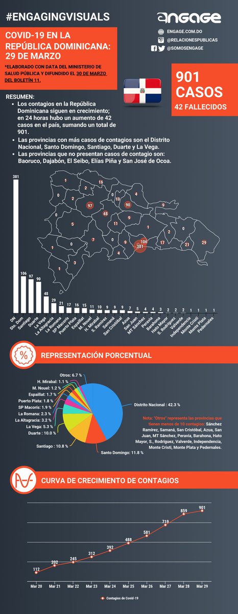 SomosEngage's tweet photo. #EngagingVisuals
COVID-19 en la #RepúblicaDominicana: 29 de marzo.
Elaborado con data del Ministerio de @SaludPublicaRD y difundido el 30 de marzo en el boletín 11.
#COVID19RD
https://t.co/usIQ7OiXh2 https://t.co/4BSDefEc7w