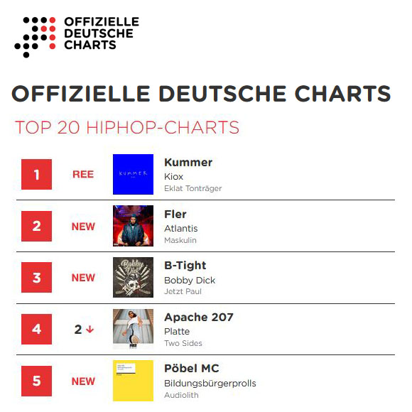 chartsoffiziell's tweet photo. Fünf Monate nach seinem #1 Solo Debüt erobert @FelixBrummer die Spitze der HipHop-Charts zurück - vieler Nachpressungen des Erfolgsalbums "Kiox" sei Dank. Neben dem @Kraftklub Frontmann entern auch @FLER (#2), @1bobbydick (#3) und @poebelmc (#5) die Top 5. https://t.co/mzTuaOLfOI https://t.co/ECi7fRhRiH
